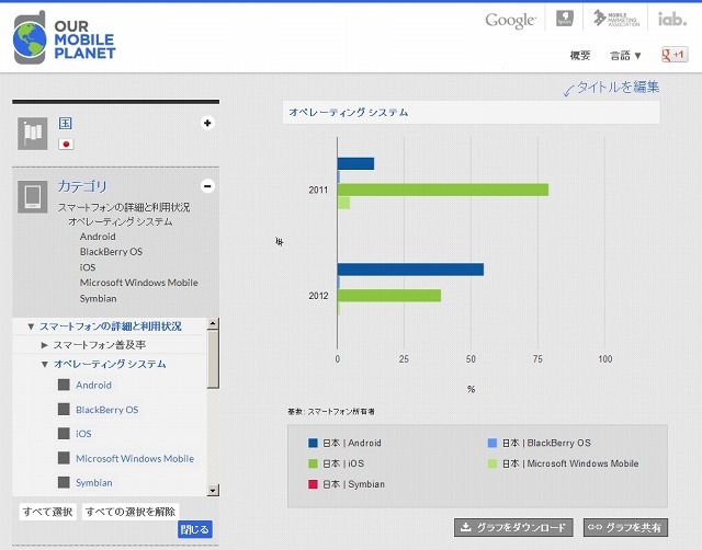 スマートフォンのOS別利用状況