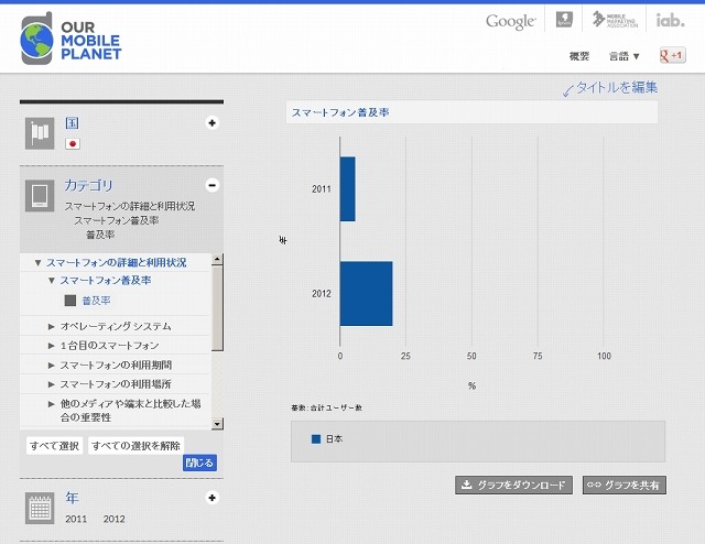 スマートフォン普及率