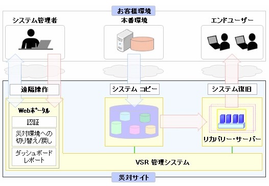 IBM SmarterCloud Virtualized Server Recovery 概要図