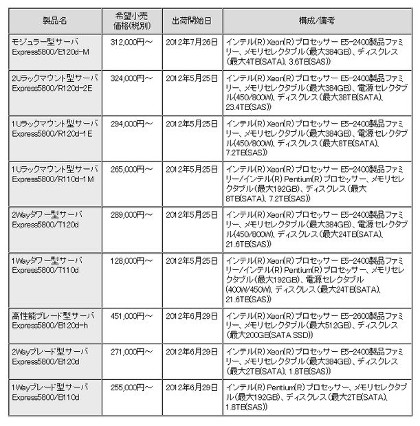 新製品の希望小売価格（税別）および出荷開始日