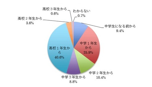 電子辞書を使い始めた学年。4割以上が高校生になってから電子辞書を使い始める。