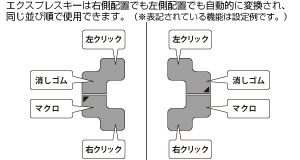 4つのエクスプレスキーにキーボードショートカットや消しゴムなど各種機能を割り当てるイメージ