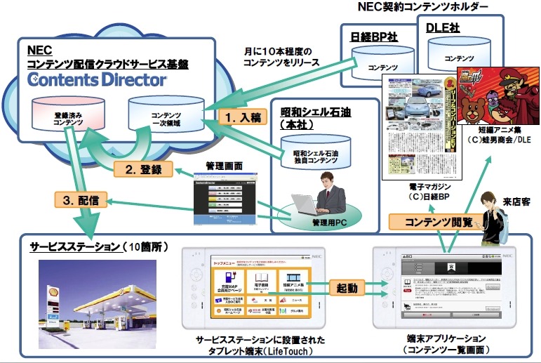 コンテンツ配信の概要