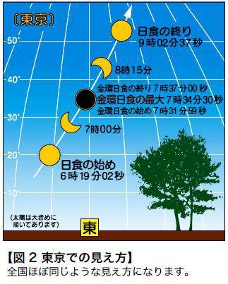 東京での見え方