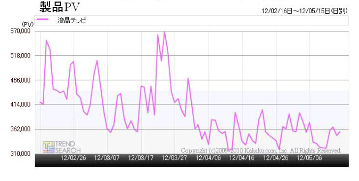 「液晶テレビアクセス数の推移（2012年2月～5月）」（「価格.comトレンドサーチ」調べ）