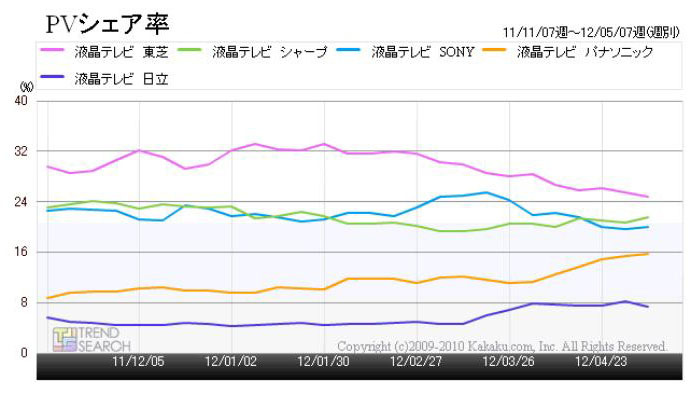 「液晶テレビのメーカー別アクセス数シェアの推移（2011年11月～2012年5月）」（「価格.comトレンドサーチ」調べ）