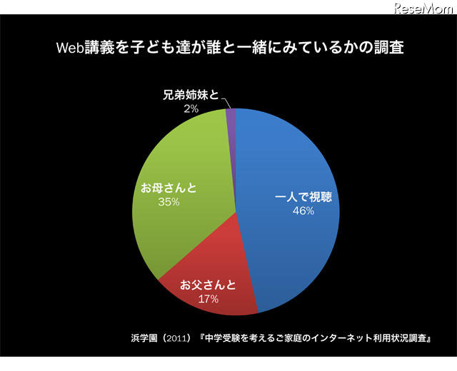 Web講義を子ども達が誰と一緒に見ているか