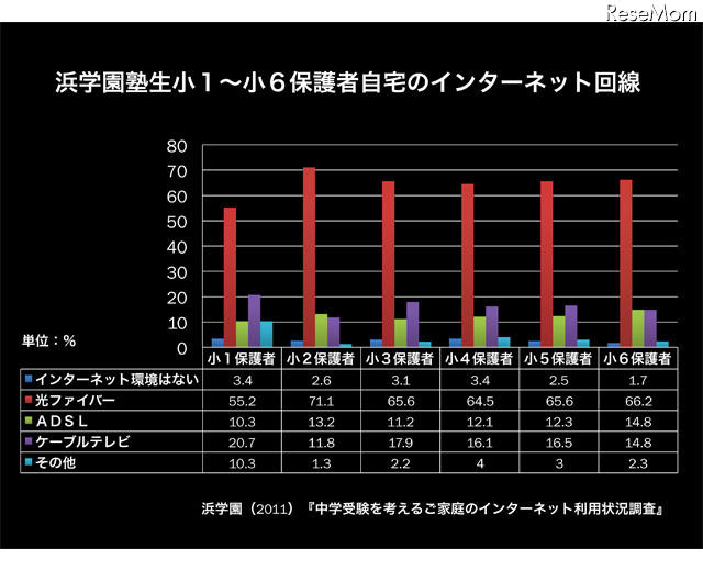 浜学園塾生の自宅のインターネット回線（学年別）