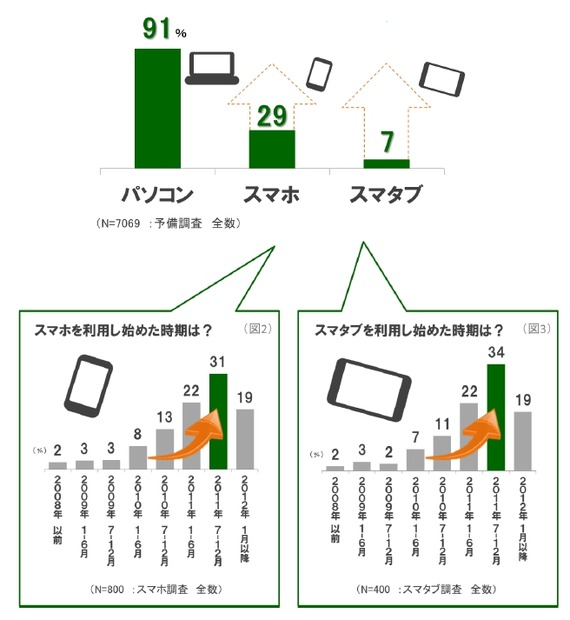 パソコン・スマホ・スマタブの普及率