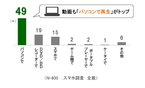 ふだん動画を再生する機器