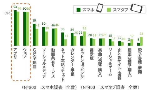 スマホ・スマタブで利用する機器