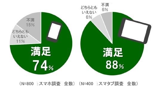 スマホ・スマタブの満足度