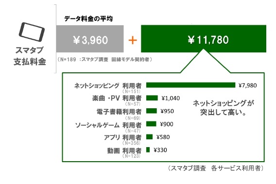 スマタブの毎月の利用金額