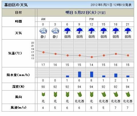 明日22日の墨田区の天気予報
