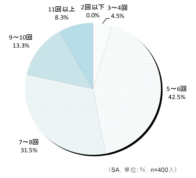 子どもの毎日の水分摂取の頻度は？