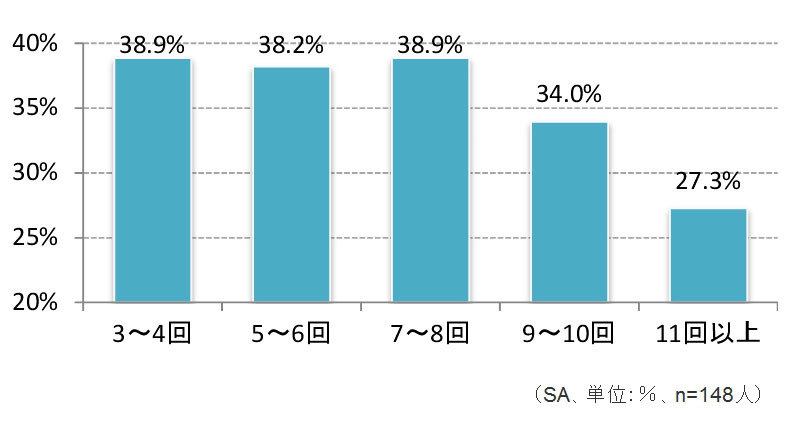 子どもの毎日の水分摂取の頻度と、そのなかの体温異常（36度未満および37度以上の子ども）の発生割合