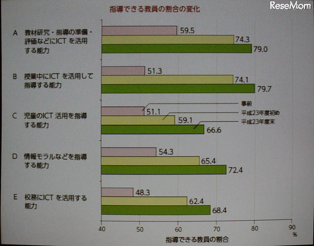 ICT活用の心配は杞憂だった。活用スキルや人材は1年目から育っていく