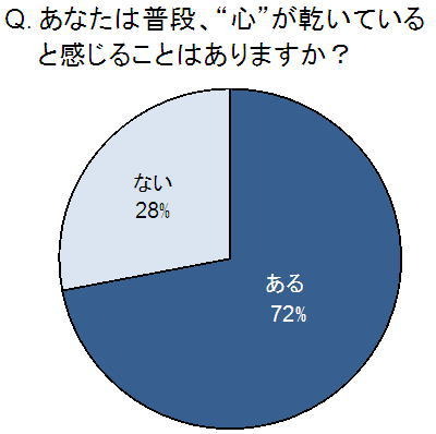 あなたは普段、“心”が乾いていると感じることはありますか？