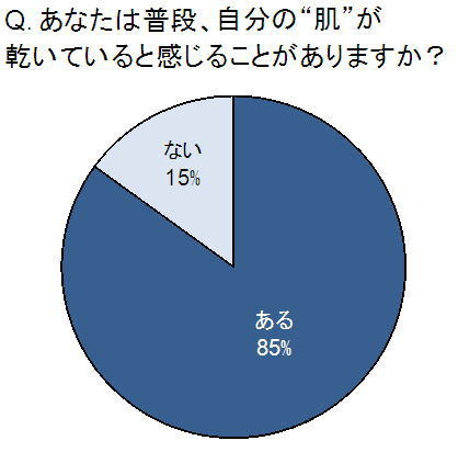 あなたは普段、自分の“肌”が乾いていると感じることがありますか？