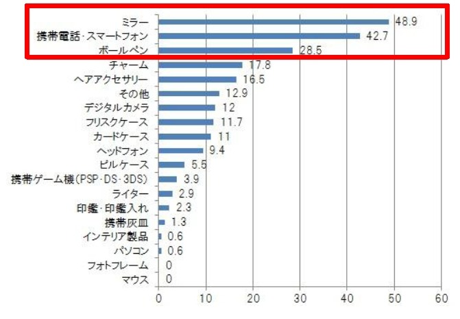 ポケット・バックなどに携帯している「キラキラデコアイテム」はなんですか？（N=309）