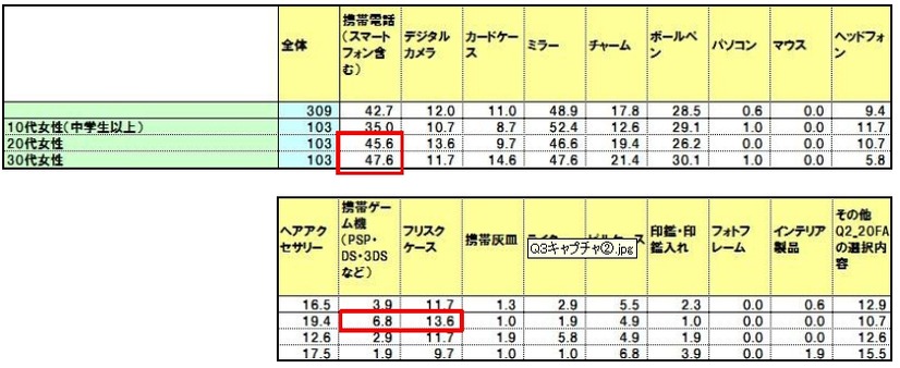 アイテムの年齢別内訳（N=309）