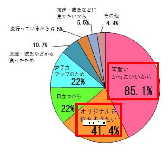 「キラキラデコアイテム」を持っている理由を教えてください。（N=309）