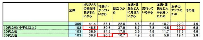 理由の年齢別内訳（N=309）