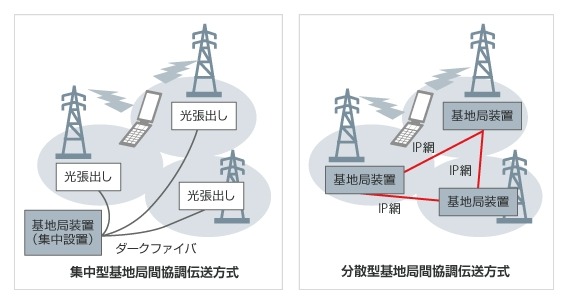 集中型・分散型の複数基地局間協調伝送方式