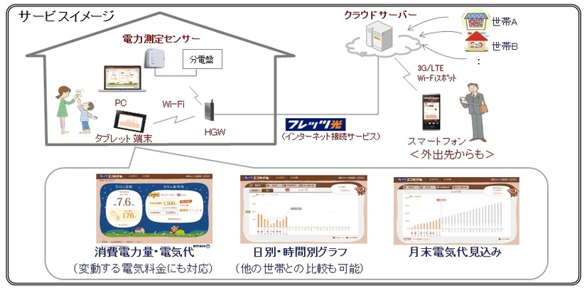 「フレッツ・エコめがね」サービスイメージ