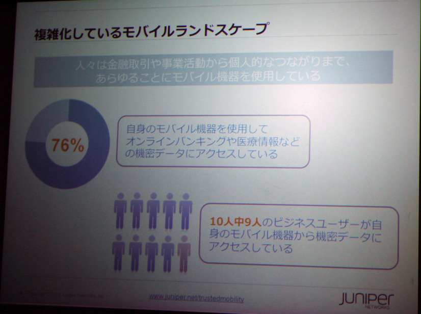 10人中9人は自身のもらいる機器から、機密データにアクセスている