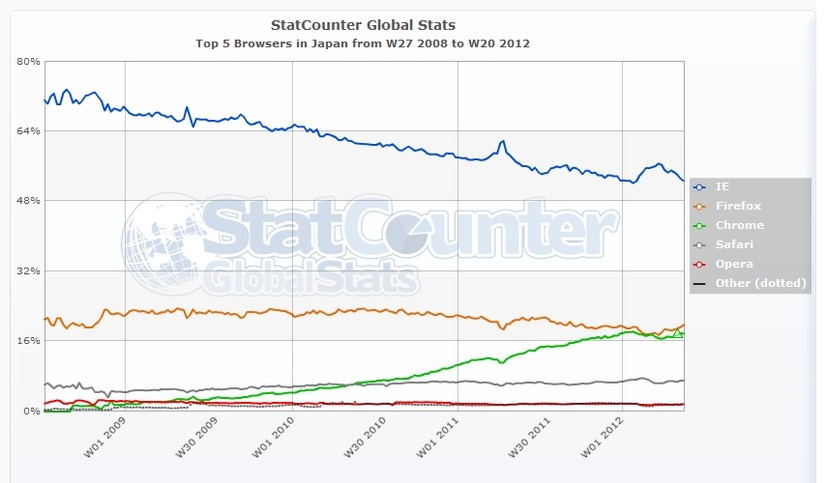 日本のみのシェア。日本ではIEが圧倒的シェアを獲得している