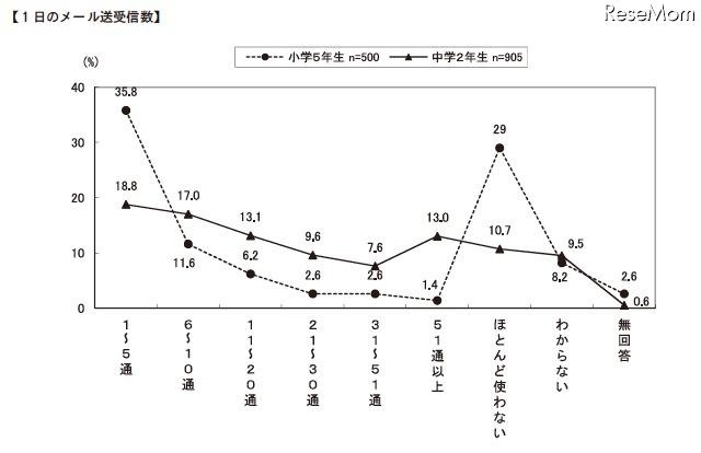 1日のメール送受信数