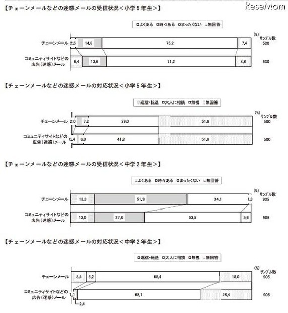 チェーンメールや迷惑（広告）メールの受信状況