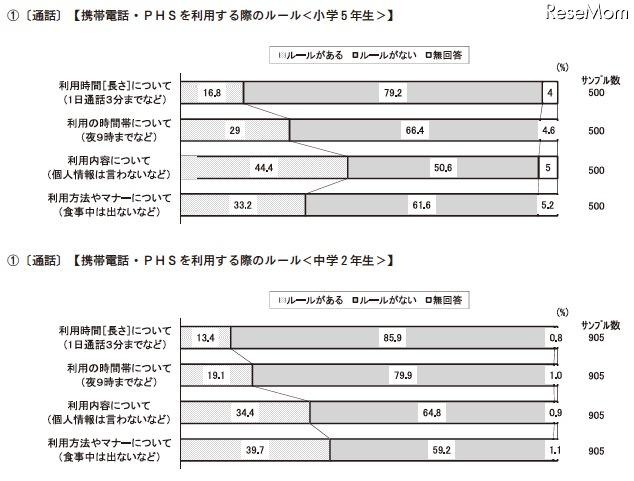 家庭内のルール