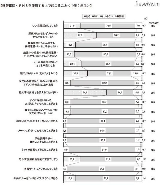 携帯やPHSの利用に関してよく起ること（中学2年生）