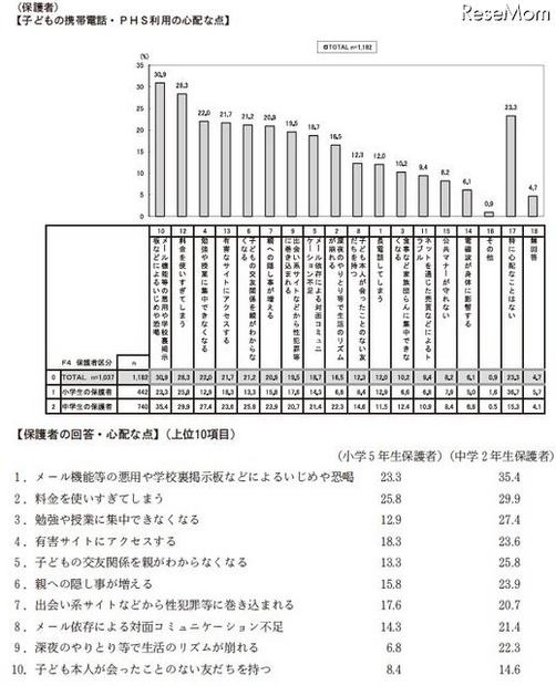 子どもの携帯やPHSの利用に関して心配なこと
