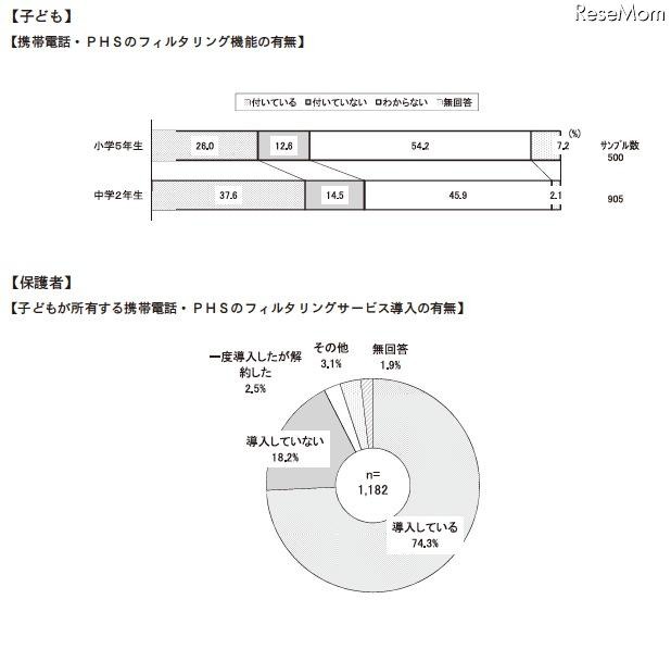 フィルタリング機能の有無