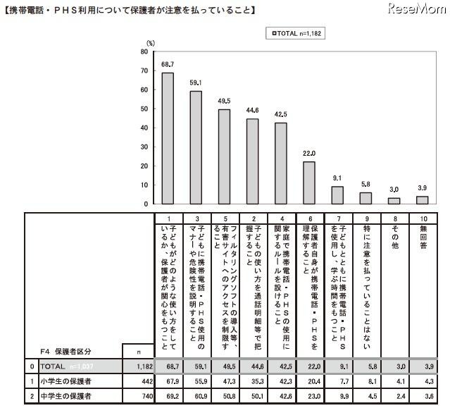 子どもの携帯やPHSの利用に関して注意を払っていること