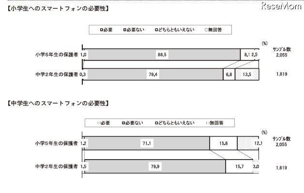 スマートフォンの必要性