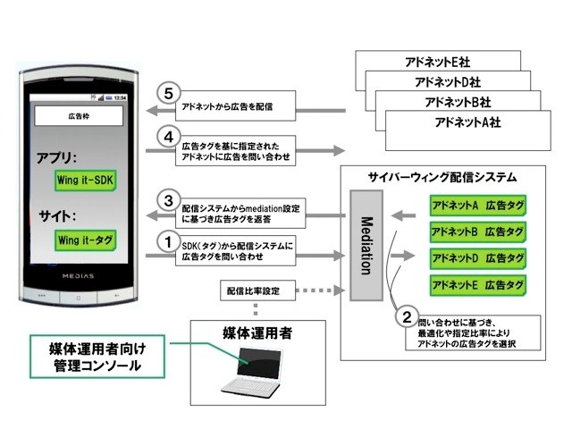 Wing itのシステム概略