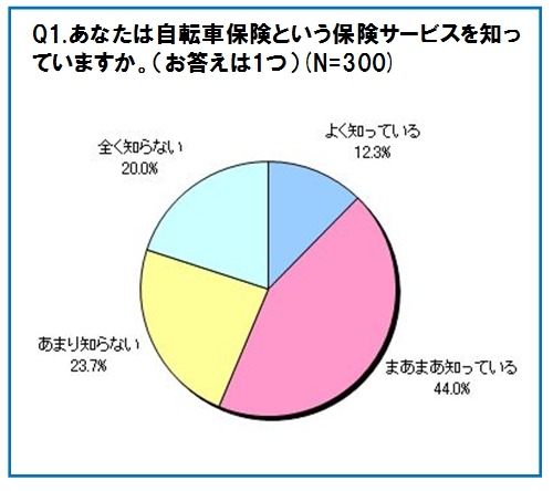 自転車保険という保険サービスを知っていますか