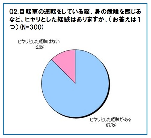 自転車の運転をしている際、身の危険を感じるなど、ヒヤリとした経験はありますか