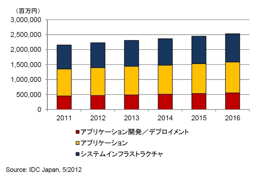 国内ソフトウェア市場 2011年の実績と2012年～2016年の予測