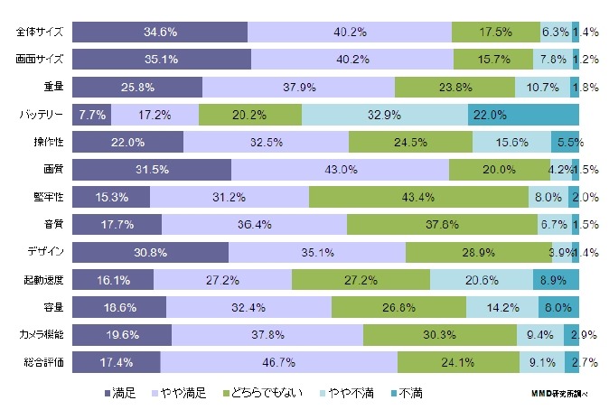 スマートフォン端末の満足度