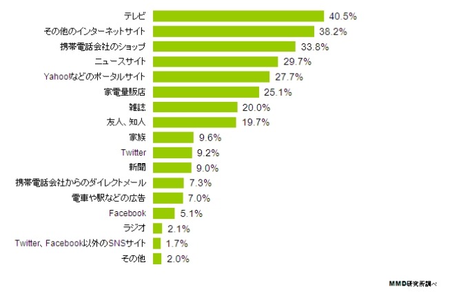 最新端末を知るきっかけ