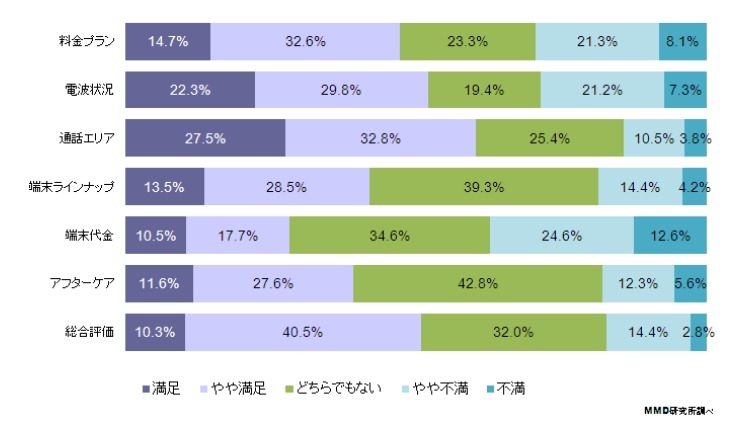 キャリアに対する満足度