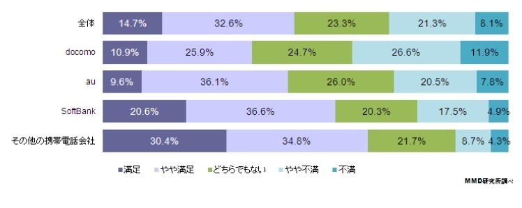 キャリア別：料金プランの満足度