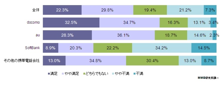 キャリア別：電波状況の満足度