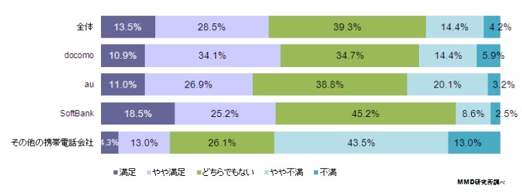 キャリア別：端末ラインアップの満足度