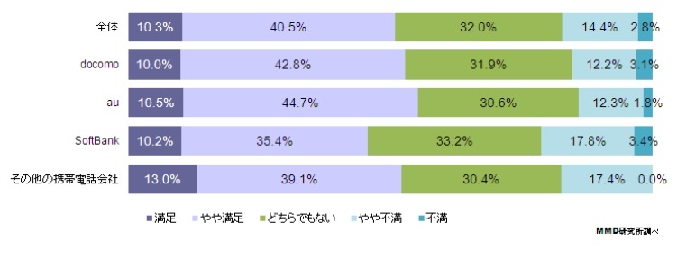キャリア別：総合満足度